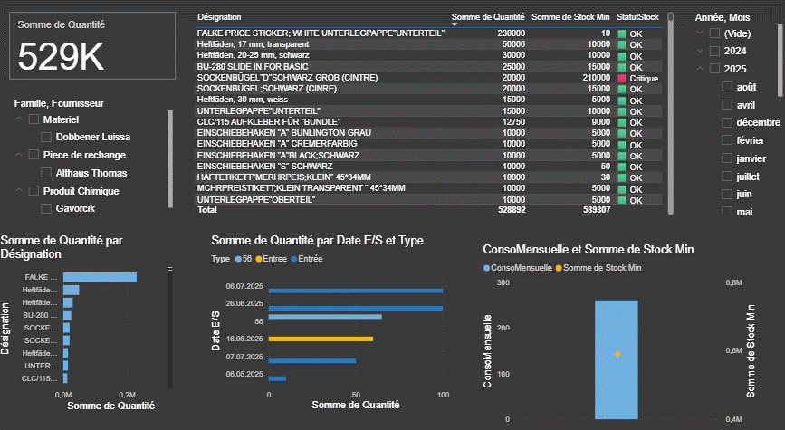 Advanced Stock & Consumption Dashboard – Power BI