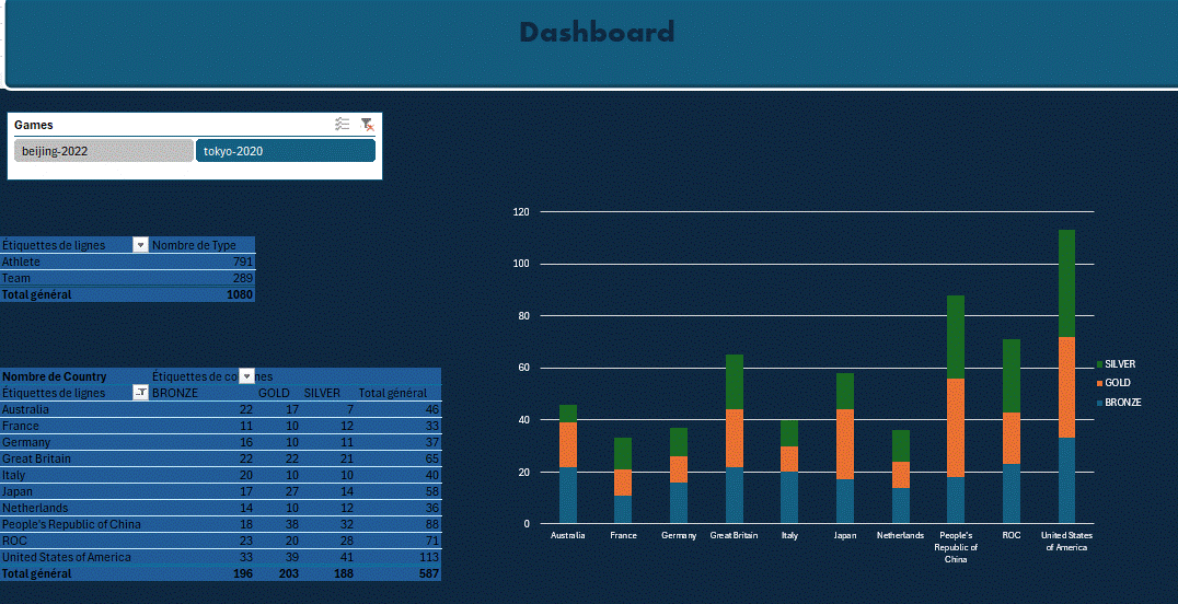 Olympic Medal Standings Dashboard – Tokyo 2020 & Beijing 2022
