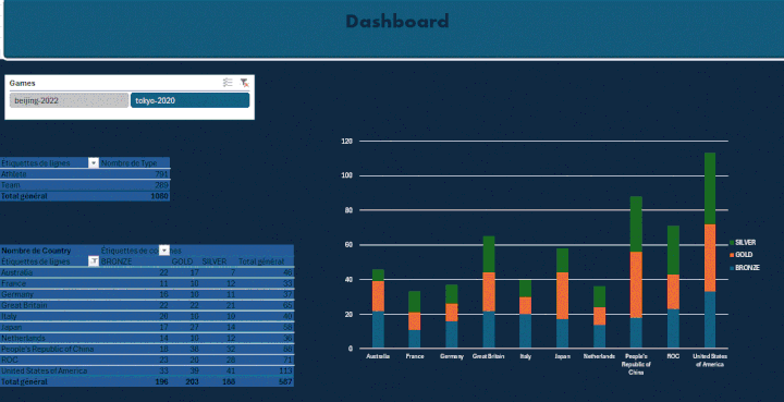 Olympic Medal Standings Dashboard – Tokyo 2020 & Beijing 2022