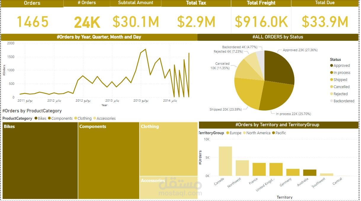 interactive dashboard by power bi | مستقل