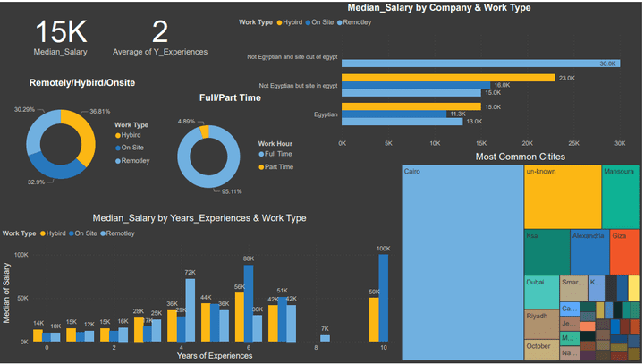 Web Developers Salaries in Egypt 2024