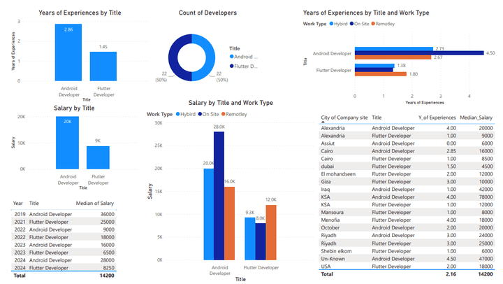 Flutter vs Android Salaries Egypt 2024