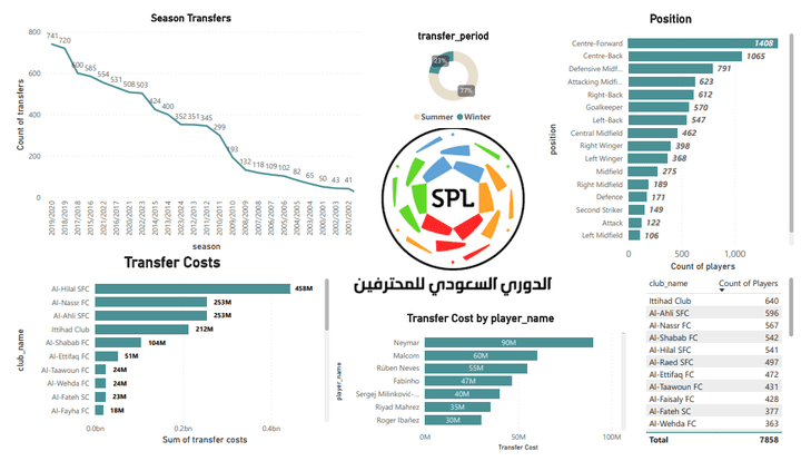 تحليل بيانات لإنتقالات اللاعبين في الدوري السعودي