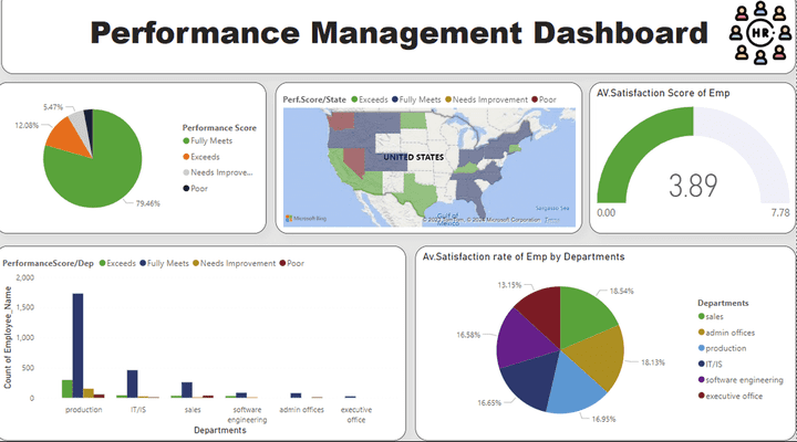 لوحة إدارة الأداء - Performance Management Dashboard
