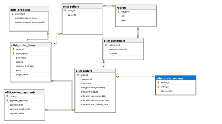 مشروع قواعد بينات باستخدام sql server