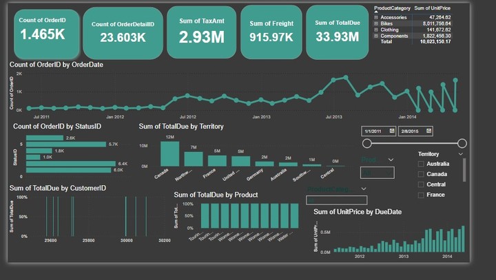 My Frist Dashboard using power BI