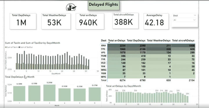 Dashboard  Delayed flight