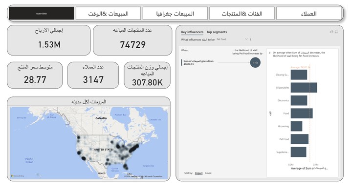 تحليل بيانات مبيعات لمنصه منتجات الحيوانات الاليفه