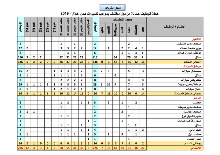 إعداد خطة توظيف من دول مختلفة بموجب تأشيرات عمل