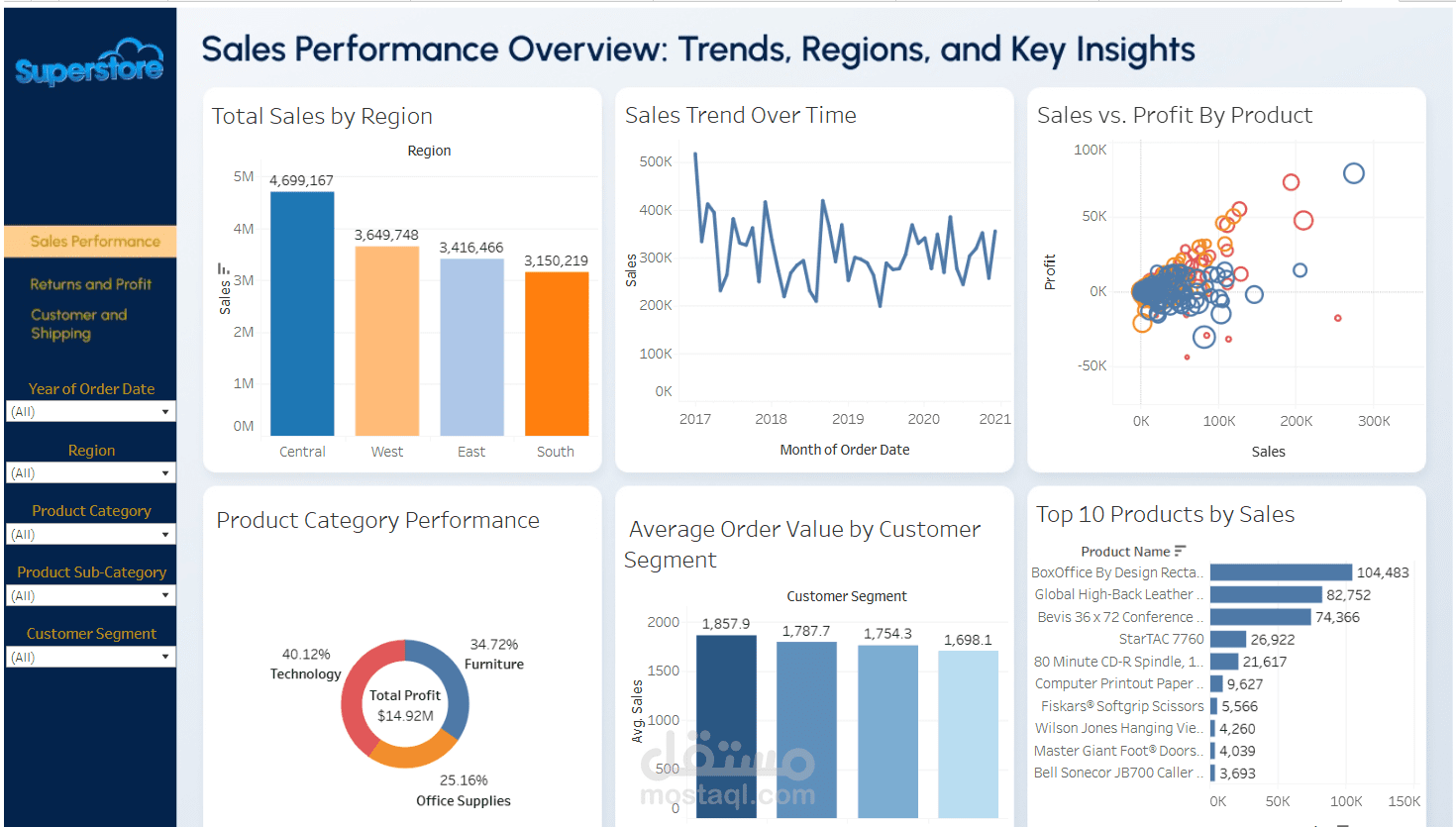 Store-Sales-Data-Analysis-project