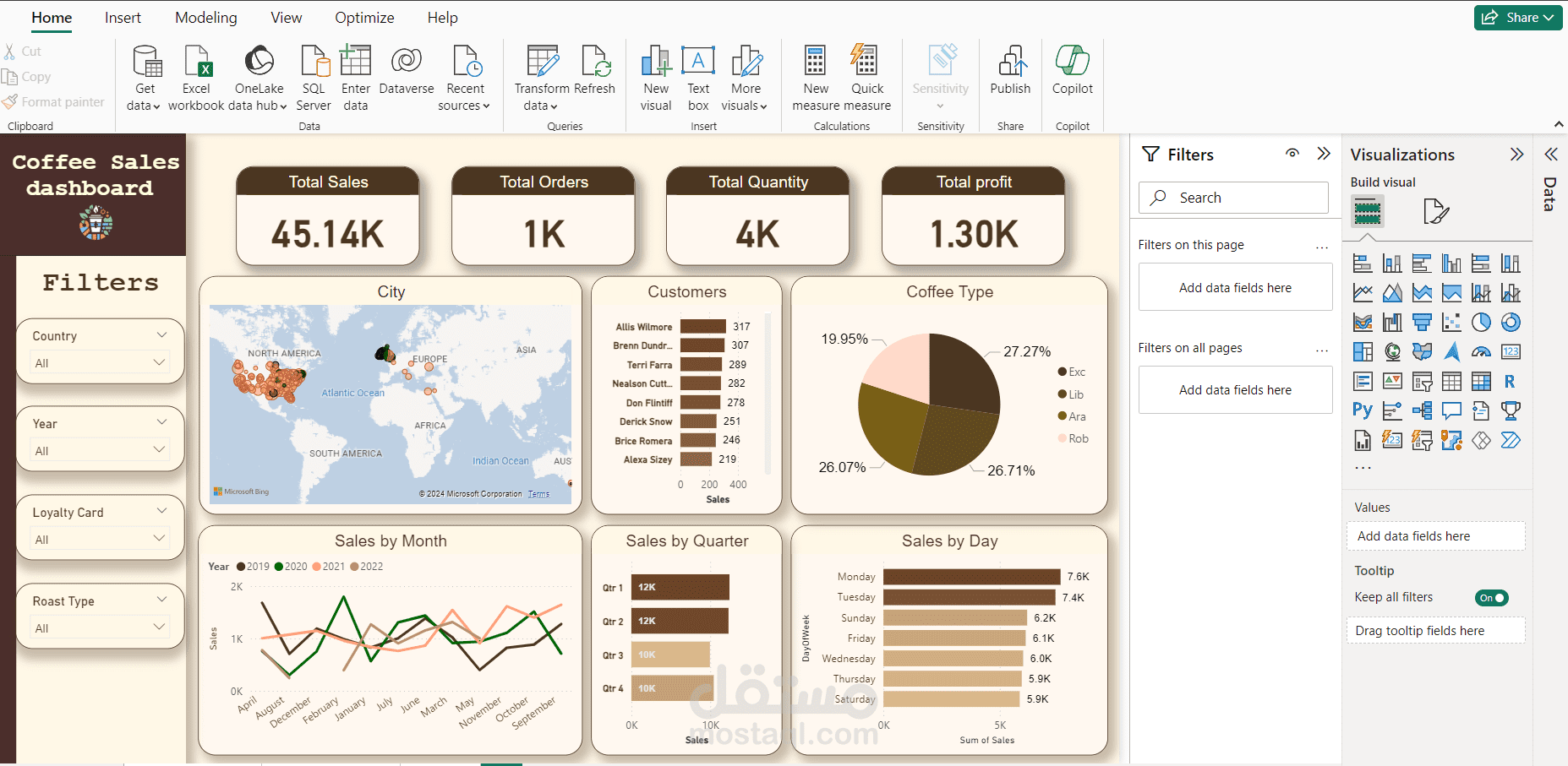 Coffee Sales dashboard