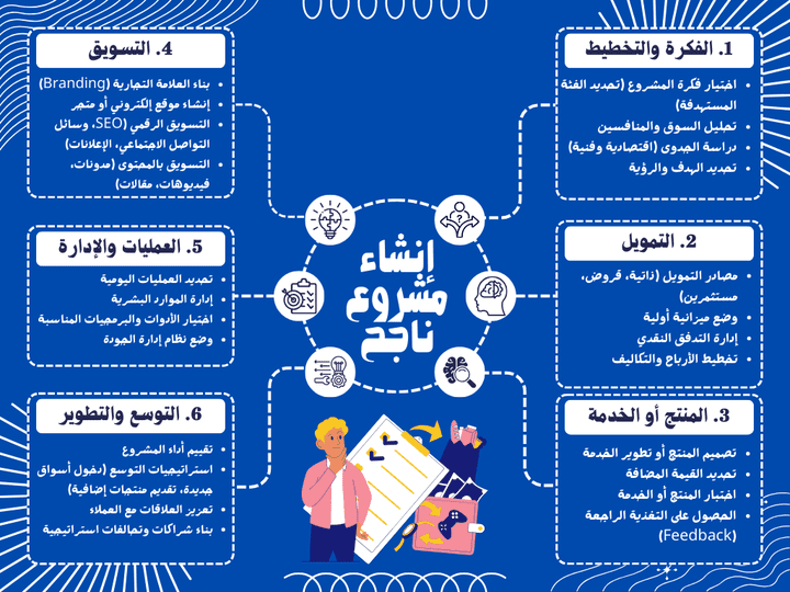 تصميم خرائط ذهنية بطريقة احترافية