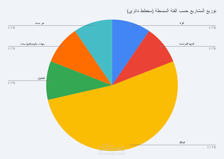 تحليل بيانات المشاريع