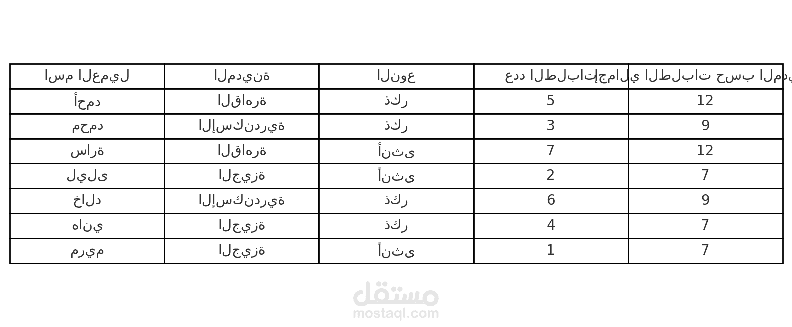 تنظيم بيانات عملاء على Excel مع استخدام معادلات وتصنيفات