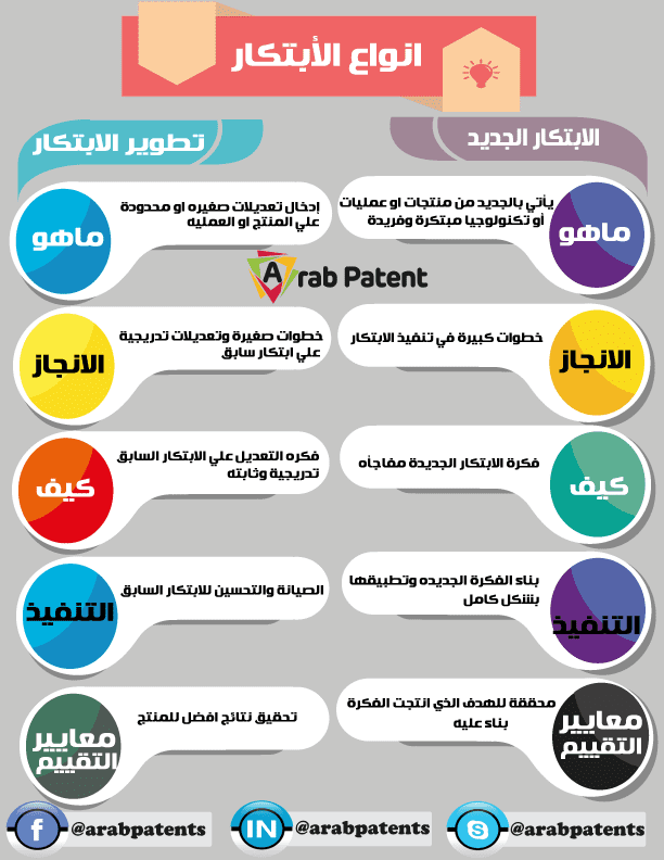 تصميم انفوجرافيك