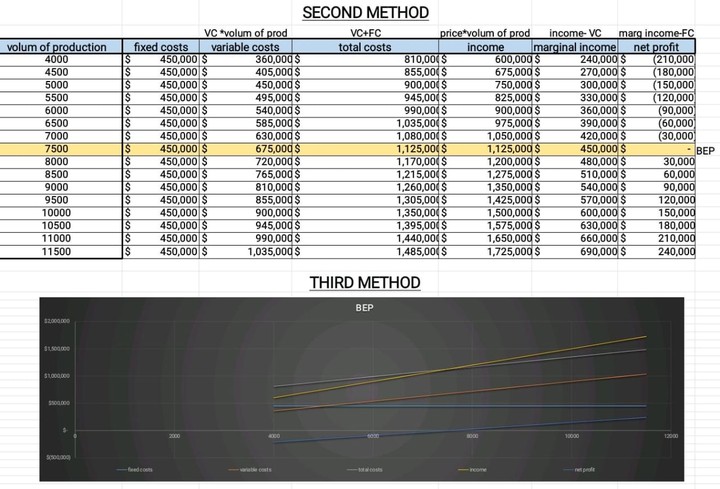 حساب نقطة التعادل لمشروع على Excel