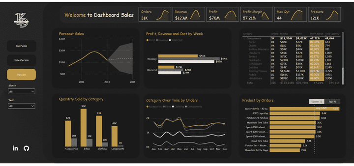 تصميم داشبورد بالبور باي لتحليل مبيعات الشركة  / Adventure Work Sales  -  Dashboard Power BI