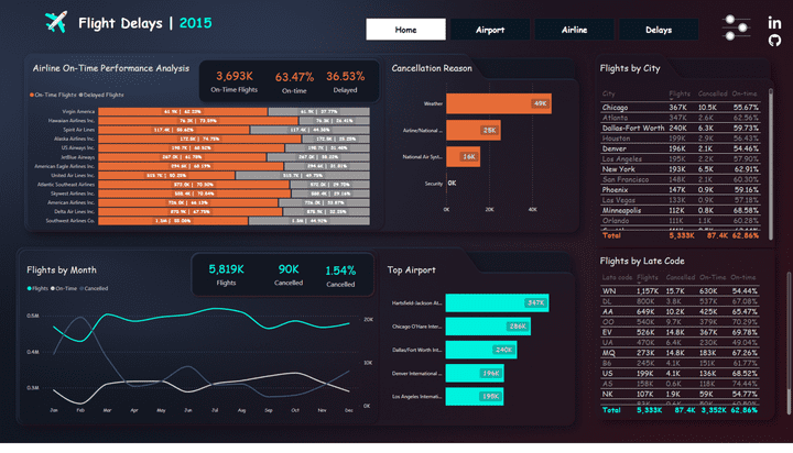 تحليل تأخر الرحلات الجوية بستخدام البور باي / Flight Delay Analysis - 2015 - Power BI Dashboard