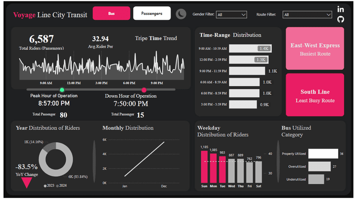 لوحة معلومات حول رؤى التنقل - تصميم داشبورد بور باي - City-Transit-Insights-A-Comprehensive-Analysis-Using-Dashbaord Power-BI