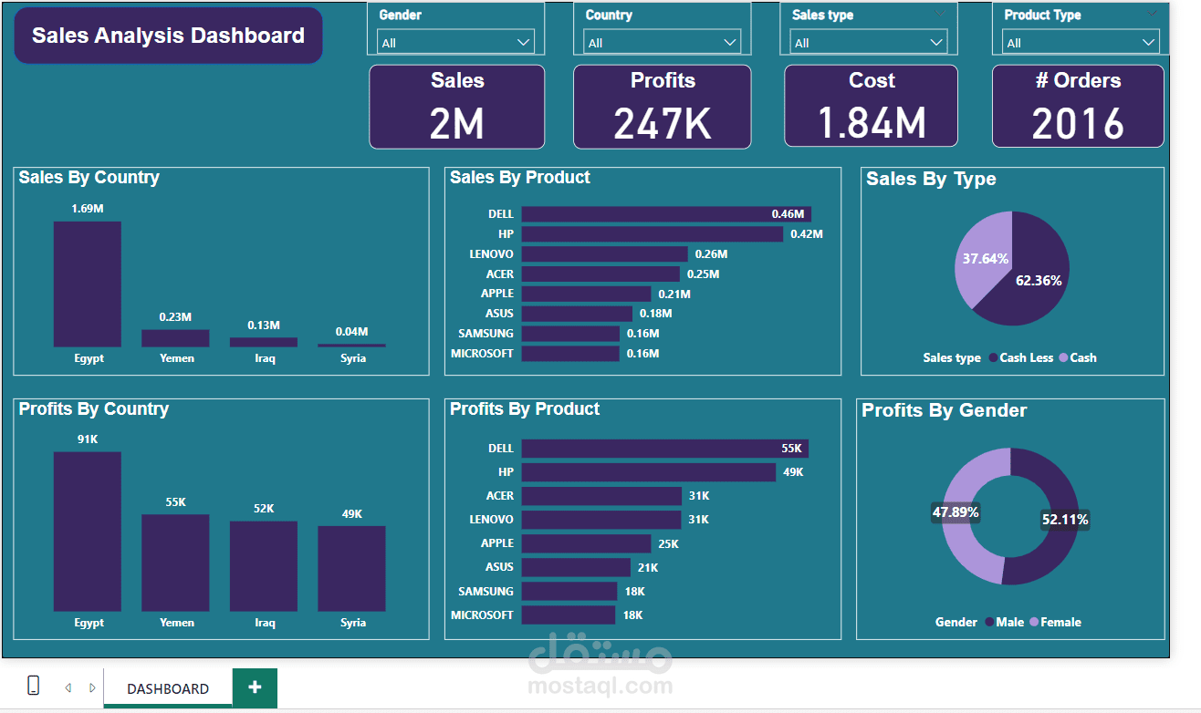 لوحة تحليل المبيعات باستخدام Power BI – مشروع تدريبي احترافي