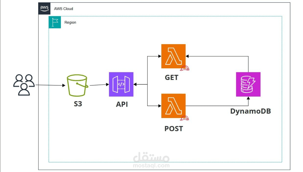 Full Serverless Web App on AWS