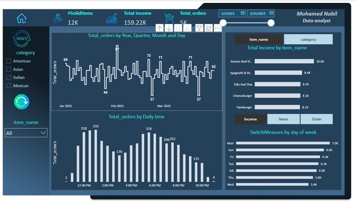 Restaurant Sales Insights Reporting