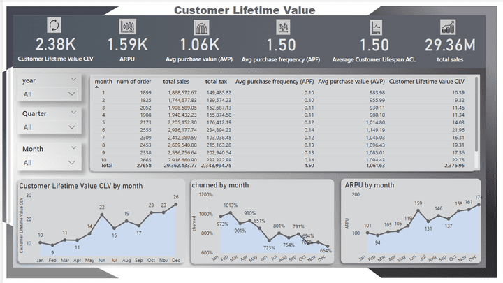 Rfm analysis and Customer lifetime value