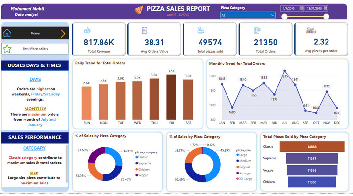 Pizza Sales Report