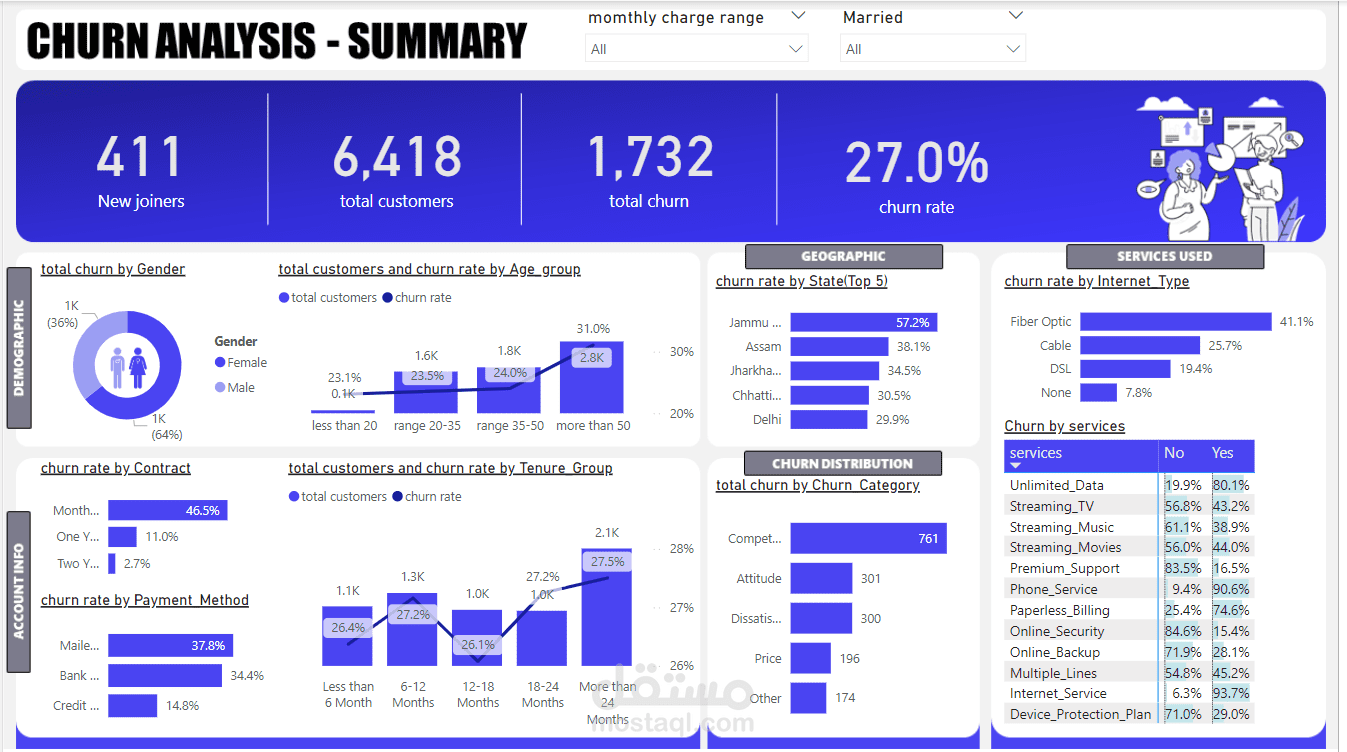 churn analysis - Power BI Project