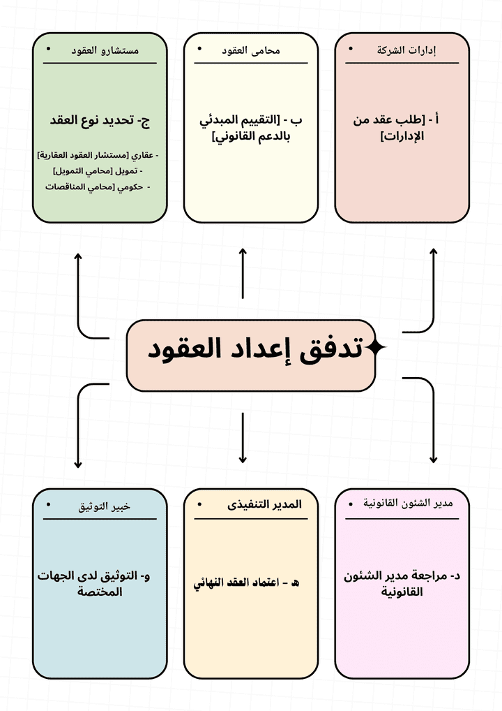 خرائط التدفق