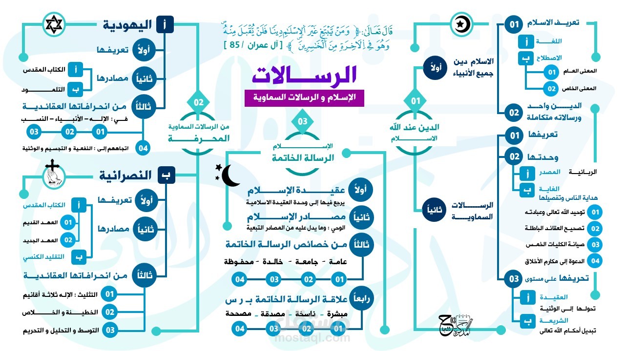 مخطط - تشجير - مختصر - للعناصر المفاهمية - وحدة - الاسلام و الرسالات السماوية مذكرة تعليمية