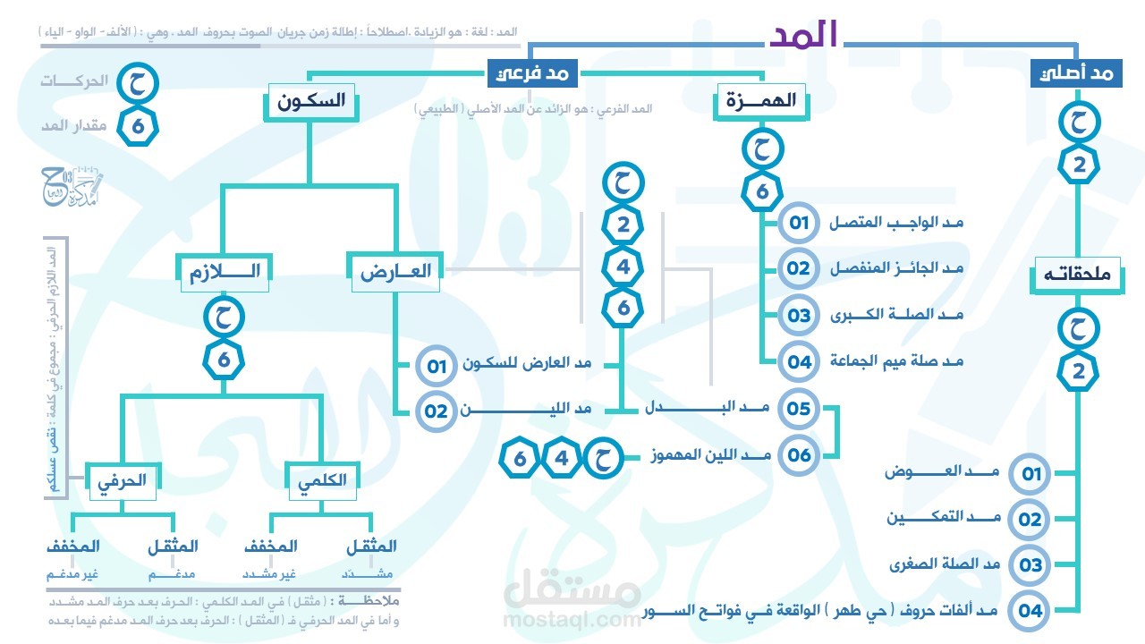 مخطط - تشجير لـ المدود و أقسامها و مقدار المد لكل نوع مذكرة تعليمية