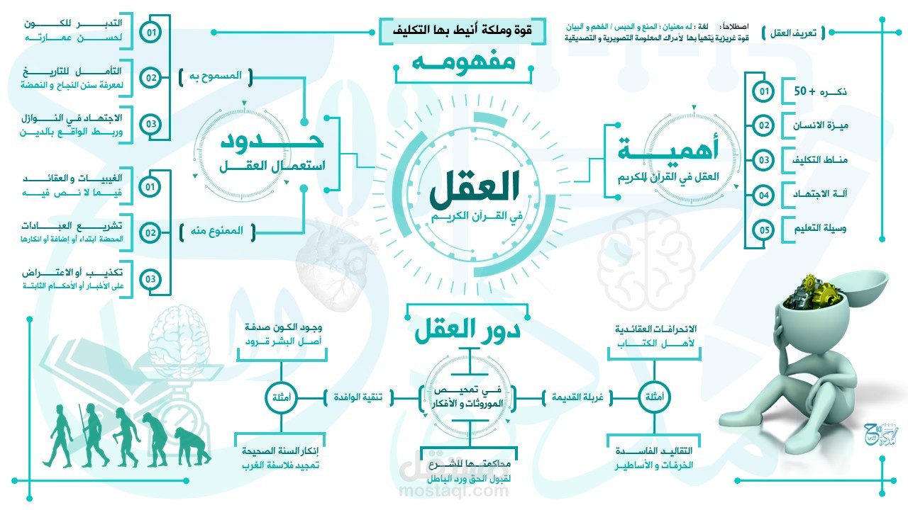 مخطط - تشجير - للعناصر المفاهمية - العقل في القرآان الكريم - مذكرة تعليمية