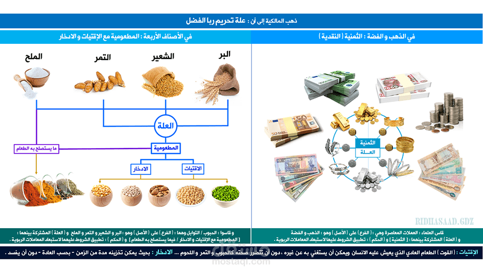 مخطط يوضح علة الربا في المطعومات على المذهب المالكي