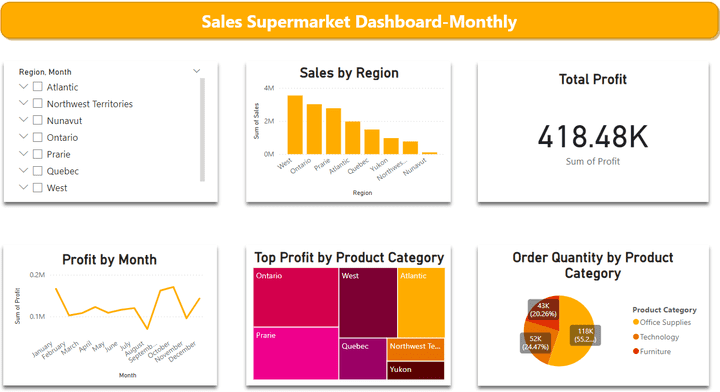 تصميم داش بورد بأستخدام Power bi