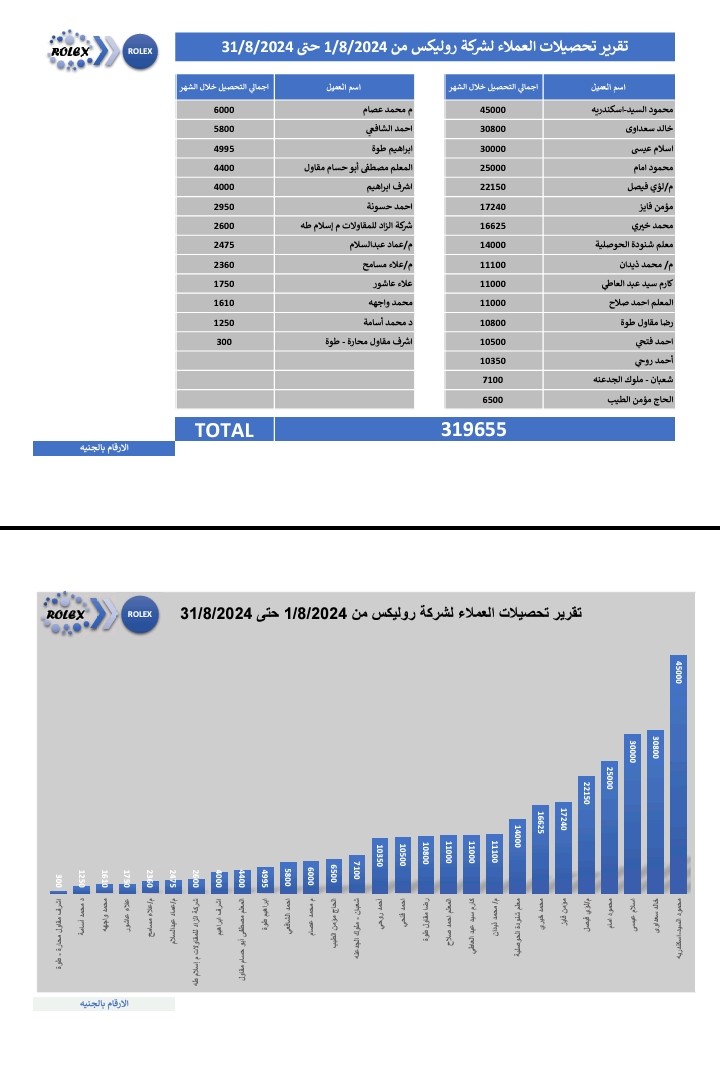 تقرير متحصلات العملاء لشركة رولكس من 1اغسطس ل31 اغسطس 2024