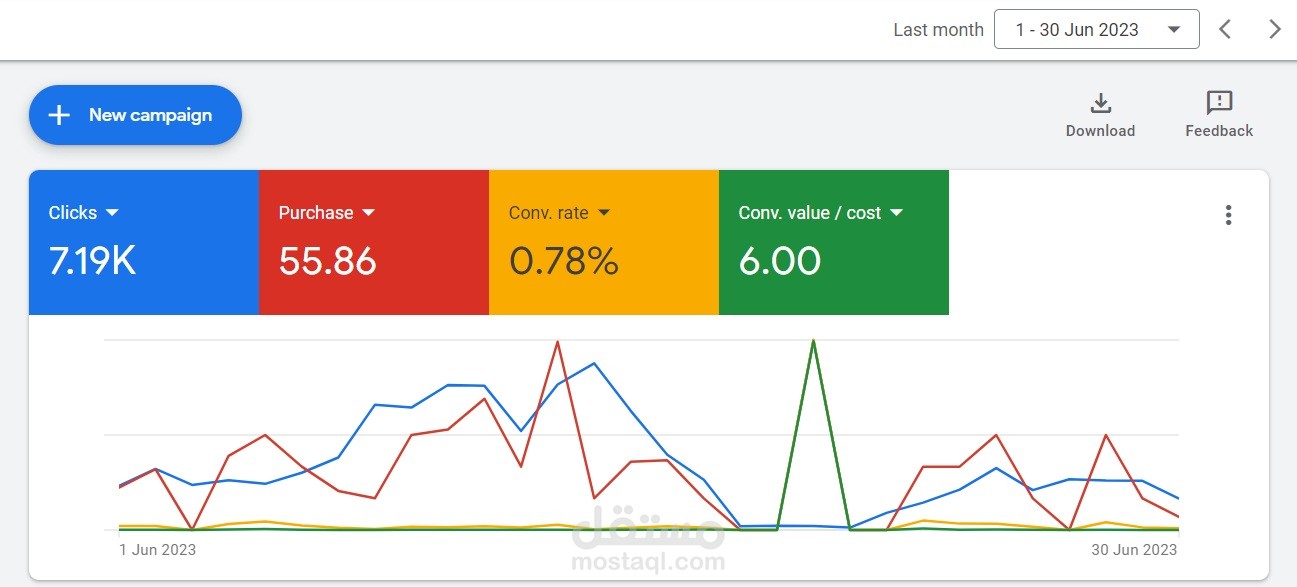 زيادة الترافيك وتحقيق المبيعات من خلال استراتيجيات متعددة باستخدام Google Ads لمتجر أحذية
