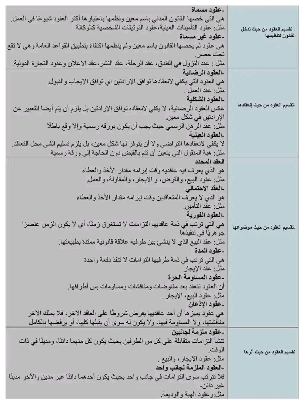 انواع العقود