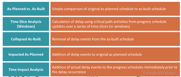 Time Impact Analysis