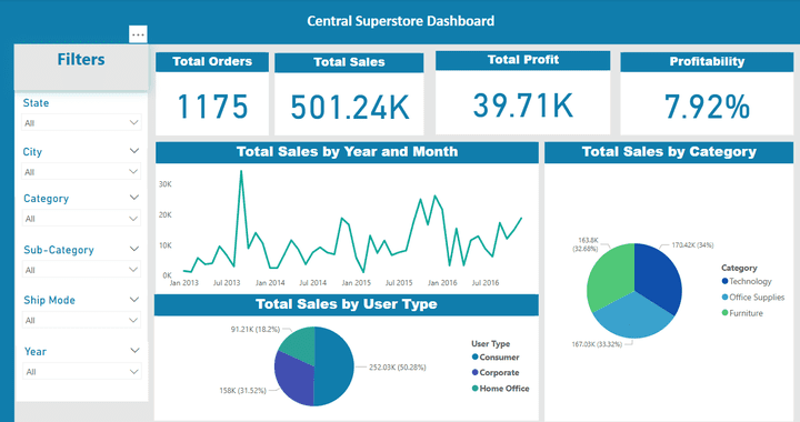 Central Superstore Dashboard