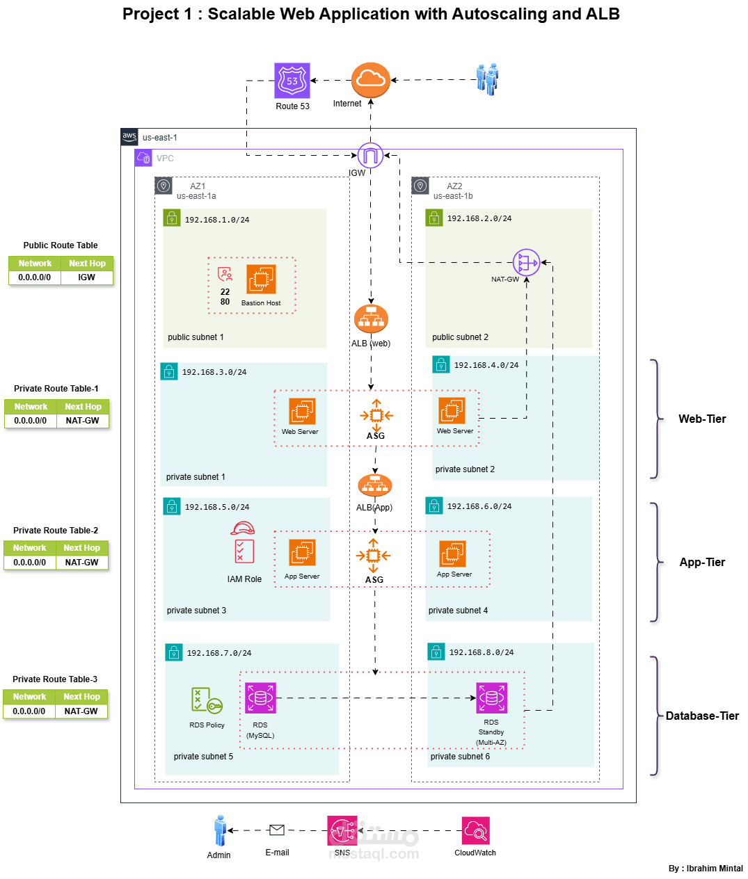 Scalable Web Application with Autoscaling and ALB
