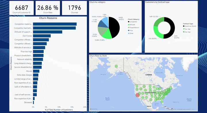 تحليل مجموعة بيانات العملاء في Power BI