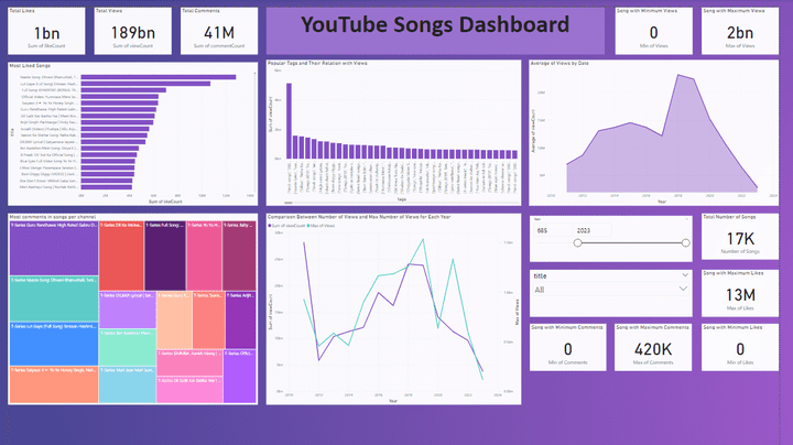 Youtube Songs Analysis in Power BI