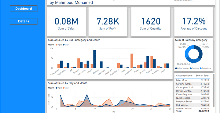 لوحة تحكم Dashboard  لعرض بيانات المبيعات لمتجر الكترونى