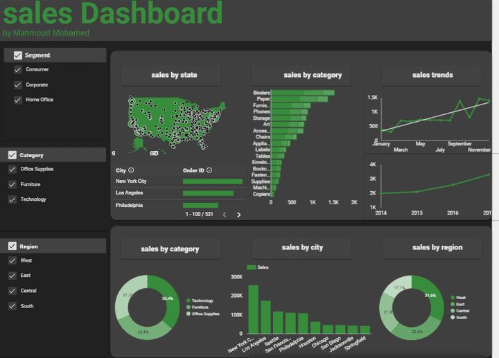 لوحة تحكم Dashboard  لعرض بيانات المبيعات على data studio