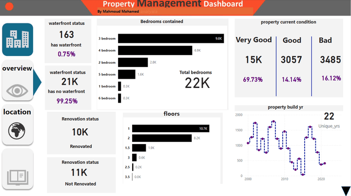 لوحه تحكم Dashboard مخصصه لشركات العقارات لاداره المشاريع المختلفة