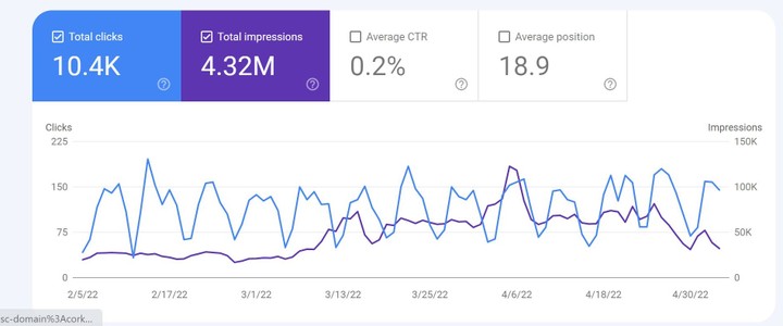 رؤية داخلية: نتائج بحث موقع لاحد العملاء على Google Search Console