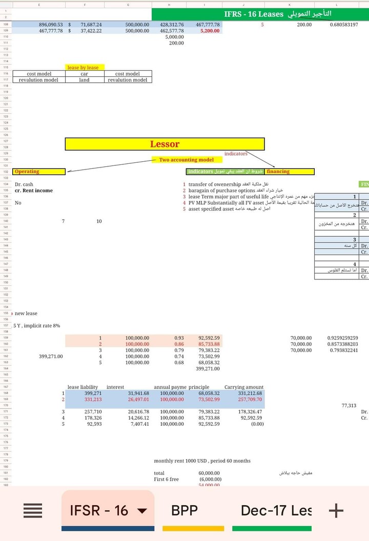 ملخصات dip ifrs