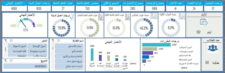 تصميم داشبورد تفاعلية لمنظمة كورسات.