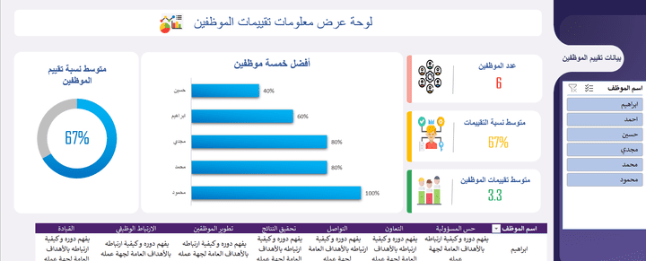 عمل داشبورد لعرض بيانات تقييم الموظفين